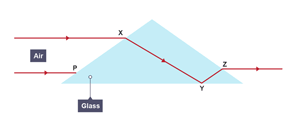 A second ray of red light strikes the prism at the point P.