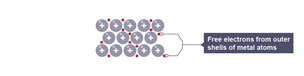 Free electrons from the outer shells of metal atoms