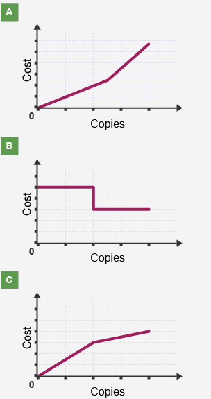 3 line graphs showing how cost changes with number of copies