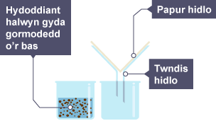 Mewn un bicer, mae cymysgedd o ormodedd o'r bas a hydoddiant halwyn. Mewn bicer arall, mae twndis a phapur hidlo ynddo.