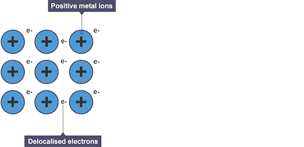 A diagram of a metal’s structure, showing the ions in regular rows.