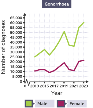 A graph showing the number of cases of gonorrhoea from 2013 to 2023