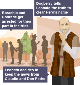 Borachio and Conrade get arrested for their part in the trick - Dogberry tells Leonato the truth to clear Hero's name - Leonato decides to keep the news from Claudio and Don Pedro