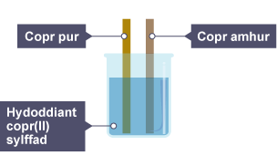 Bicer â rhodenni copr pur ac amhur yn cael eu gostwng i mewn i hydoddiant copr (II) sylffad.