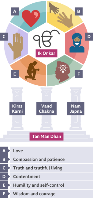 Infographic depicting the six elements that together make a Sikh’s life Gurmukh.