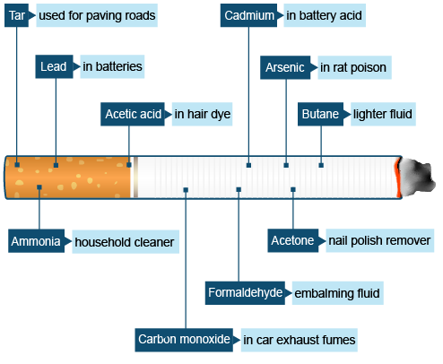Chemicals in a cigarette