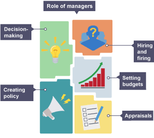 The role of managers and how they can influence a business.