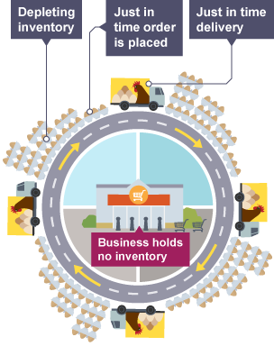 Infographic showing the process of Just in Time (JIT): depleting inventory, just in time order placed and just in time delivery