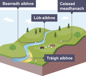 C˘rsa meadhain aibhne