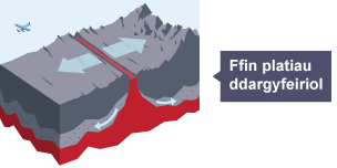 Diagramau o ffin platiau dargyfeiriol.