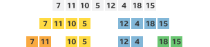 An unsorted list of numbers that has been split into four parts