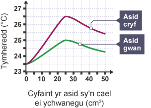 Graff tymheredd yn erbyn cyfaint yr asid sy'n cael ei ychwanegu, ar gyfer asid cryf ac asid gwan.