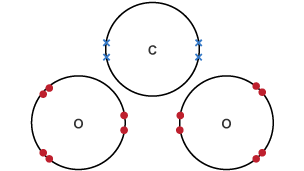 Un atom carbon â phedwar electron croes, a dau atom ocsigen â chwech electron dot.