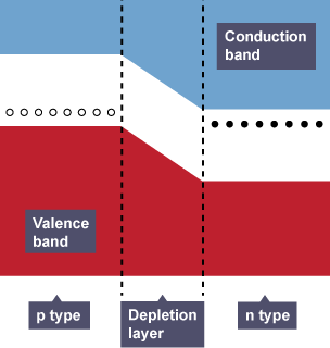 Two rectangular boxes, one above the other, with a gap in between. The left hand side represents a p-type silicon and the right hand side an n-type silicon. Between them is the depletion layer