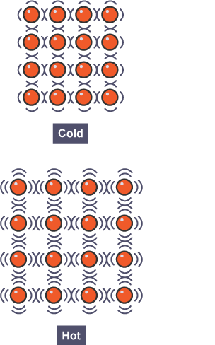 BBC Bitesize - KS3 Physics - Physical changes - Revision 3