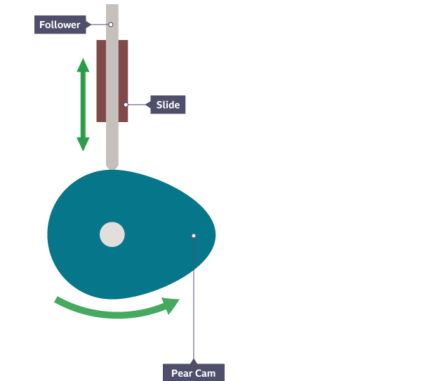 Pear cam, a follower and slide. Directional arrows show the movements of the cam and follower in the slide.