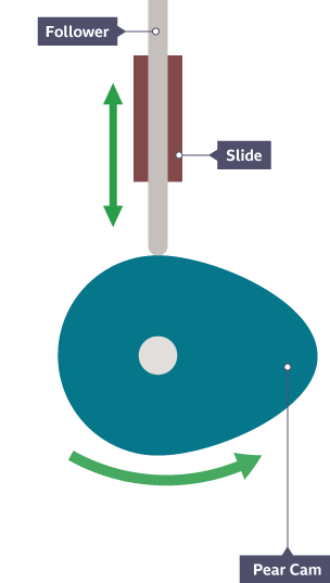 Pear cam, a follower and slide. Directional arrows show the movements of the cam and follower in the slide.