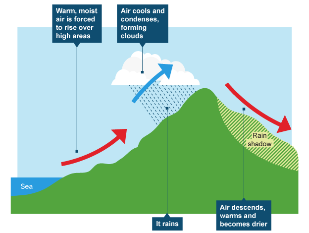 High ground forces cool air to condense and creates rain