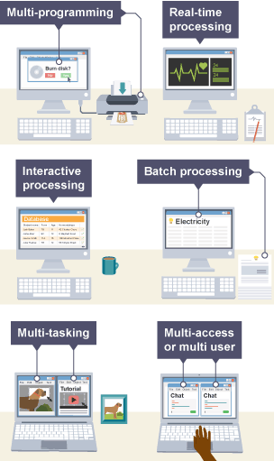 Demonstration of different types of processing. Eg Multi, real-time, interactive, batch, multi-tasking, multi-access processing