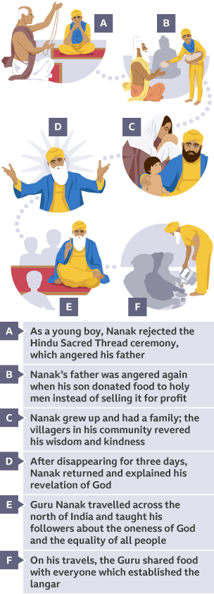 Visualisation depicting key events in the life of Guru Nanak