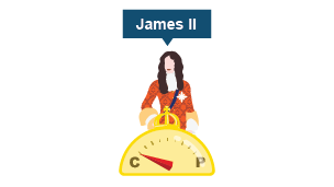 An illustration of James II. A compass shows an arrow pointing to C for Catholic