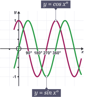 Diagram of a sin and cos graph