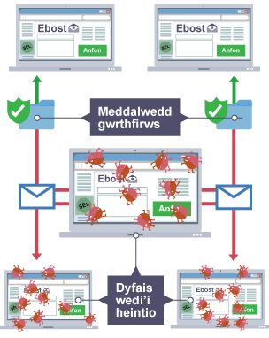 Arbrawf dadansoddi pridd yn defnyddio planhigion a chyfrifiadur personol. Mae’r data i’w gweld ar y sgrin.