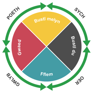 Diagram o'r pedwar gwlybwr â'r nodweddion dynol sy'n perthyn iddyn nhw.