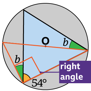 Circle theorem 2 The angle at the circumference in a semicircle is a right angle.