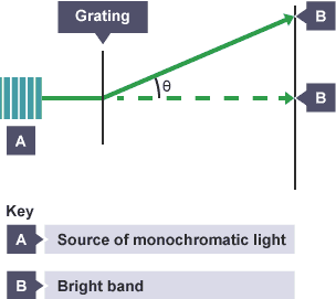 Monochromatic source of light