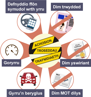 Troseddau posib a gyflawnir wrth ddefnyddio ceir – dim trwydded, dim yswiriant, dim MOT dilys, gyrru’n beryglus, gyrru’n rhy gyflym, defnyddio ffôn symudol wrth yrru.