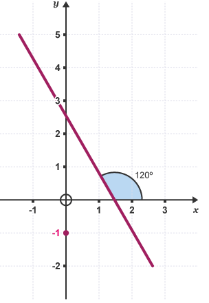 Line with angle 120