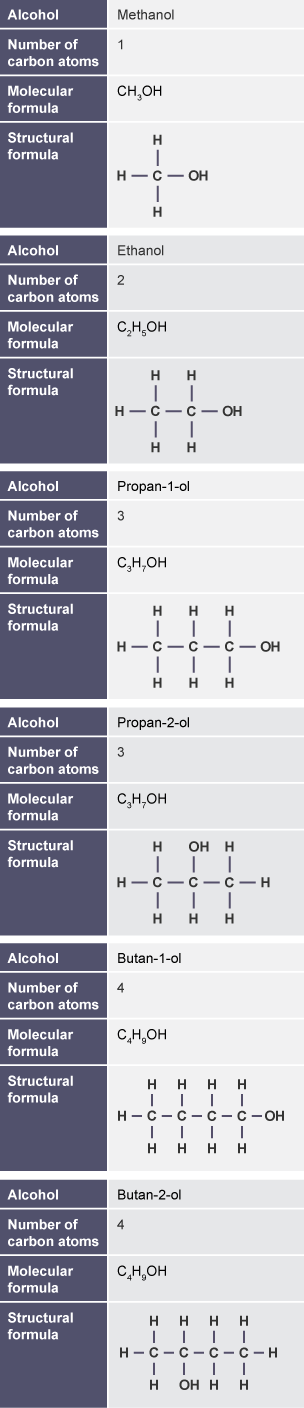 Table showing the number of carbon atoms, the molecular formula and displayed formula of methanol, ethanol, propan-1-ol, propan-2-ol, butan-1-ol and butan-2-ol.