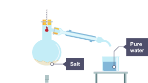 All the water has evaporated from the salty water, leaving just salt. The water has condensed and is now in the beaker.