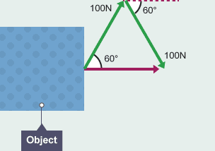 A force of 100N at an angle of 60 degrees to horizontal line coming from the square object. The force of 100 N comes back to the horizontal line at the same 60 degree angle.