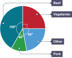 Pie chart showing different varieties
