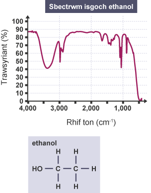 Graff yn dangos sbectrwm isgoch ethanol.