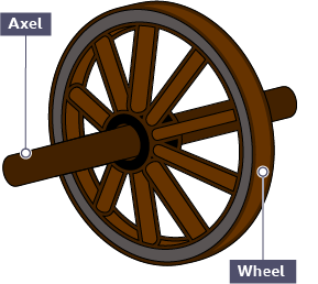 An illustration of a cartwheel and axle - labelled