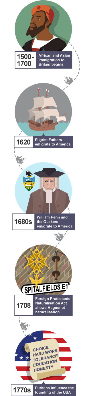 A timeline showing key events in migration from 1500-1700 African and Asian immigration to Britain begins to 1770s Puritans influence the founding of the USA