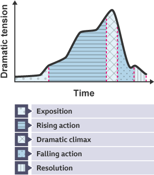 A graph showing how dramatic tension changes during a theatre performance, from the exposition through rising action, dramatic climax and falling action, ending in a resolution.