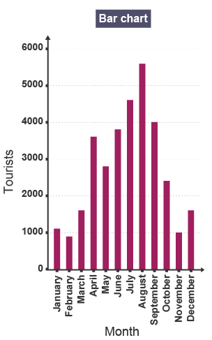 Bar chart displaying the number of tourists visiting a resort each year. It has number of tourists on the y axis and the months of the year on the x axis.