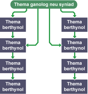 Esiampl o fap-meddwl, gyda'r labeli 'Thema ganolog neu syniad' a 'Thema berthynol'