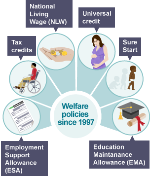 The different types of welfare that have been brought in since 1997, Tax credits, Employment support allowance, National living wage, Education maintanance allowance, Universal credit, Sure start