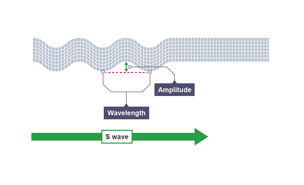 Illustration showing amplitude and wavelength of S-type wave