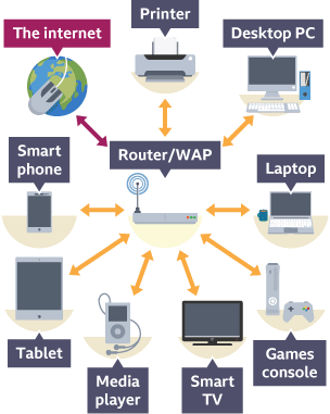 Various devices connected the internet via a router/WAP