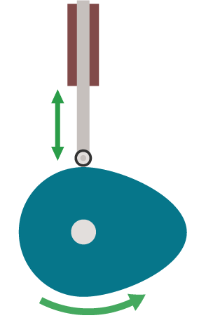 Roller follower sitting on a pear cam. The roller follower is a tube with a ball at the bottom. Directional arrows show the movement of the ball follower and the pear cam.