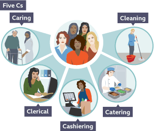 A group of women in the centre, surrounded by images depicting the five c’s which are caring, clerical, cashiering, catering and cleaning.