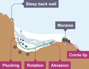 Cross section of a corrie. A steep back wall and hollow is filled with snow and ice. An arrow follows the path the ice takes down, plucking occurs, then rotation and abrasion, deepening the corrie up to the corrie lip.