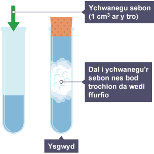 Diagram yn dangos sut mae sebon yn ffurfio trochion mewn dŵr wrth ei ychwanegu 1 cm3 ar y tro.