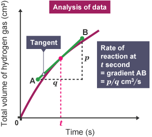 Graph and equation showing how to calculate the rate of reaction at any time during a reaction by drawing a tangent to the curve.